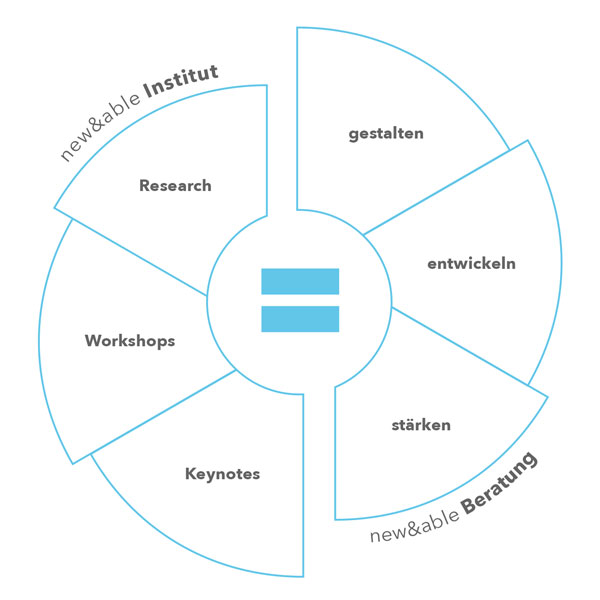 wirkungsfelder new&able management- und organistaionsberatung